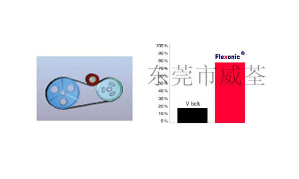 哈金森弹性多楔带